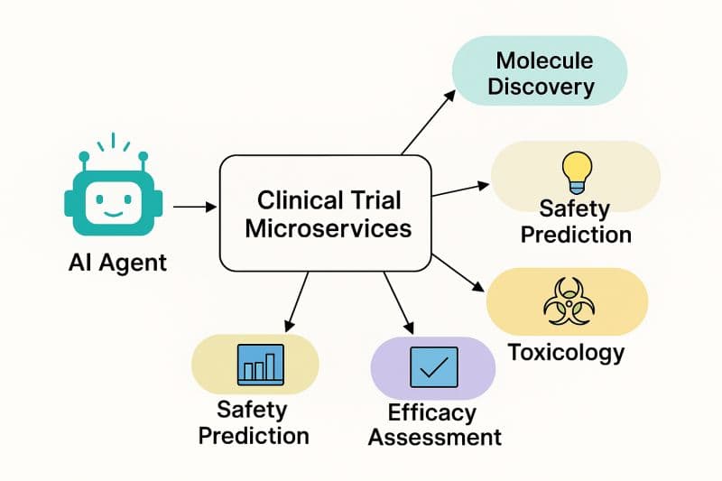 Diagram showing AI agents connected to clinical trial microservices, illustrating modular, scalable agentic AI architecture for pharmaceutical research