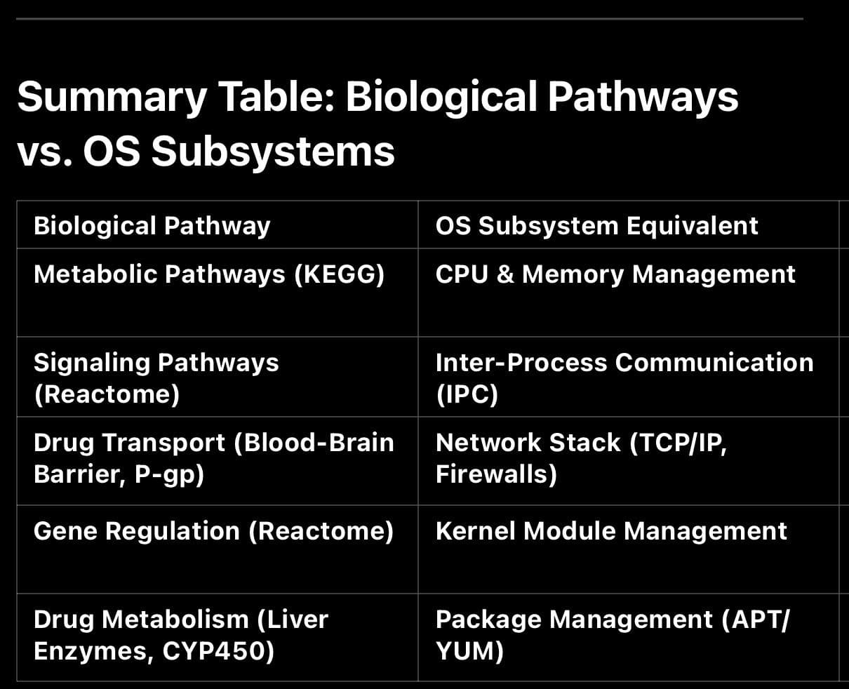 Diagram comparing the human body to an operating system — biological subsystems (metabolism, transport, pharmacokinetics, toxicity) shown as interconnected modules of a Human OS